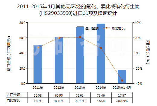 2011-2015年4月其他無(wú)環(huán)烴的氟化、溴化或碘化衍生物(HS29033990)進(jìn)口總額及增速統(tǒng)計(jì)